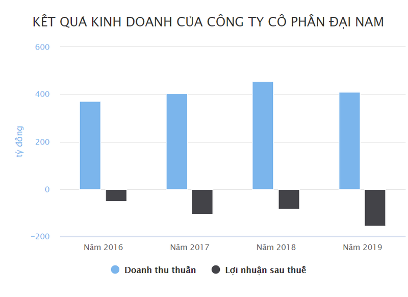 Cong ty cua ong Dung 