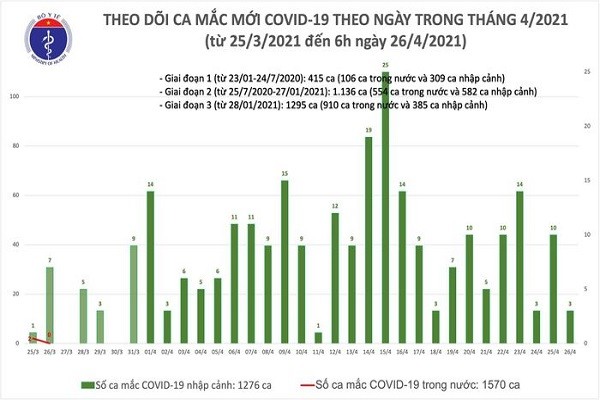 Sang 26/4: Co 3 ca mac COVID-19 tai Da Nang va Quang Nam