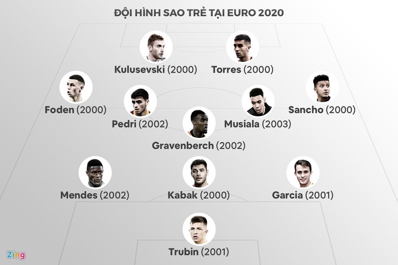 Doi hinh sao tre tai Euro 2020