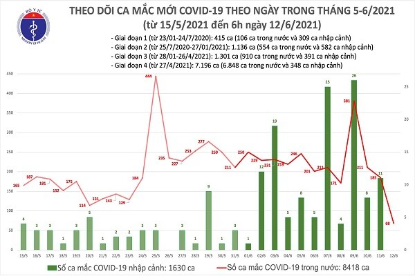 Sang 12/6 Viet nam ghi nhan them 68 ca mac COVID-19