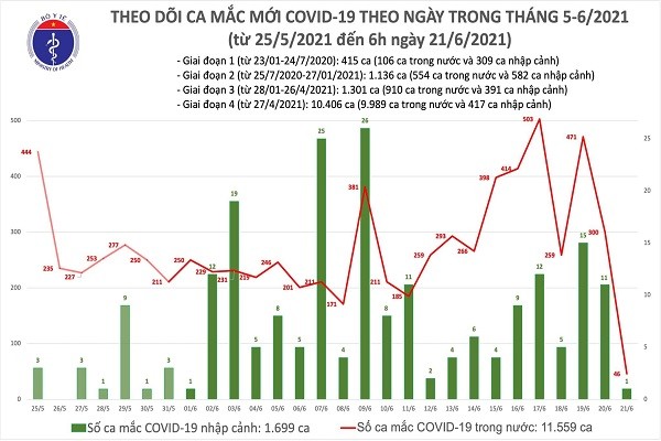 Sang 21/6 them 47 nguoi mac Covid-19, Bac Giang chi co 5 ca