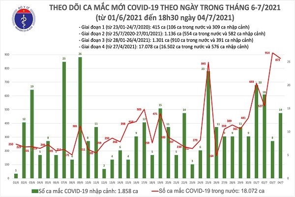 Toi 4/7: Them 360 ca moi, ca ngay so benh nhan COVID-19 tang 887 ca