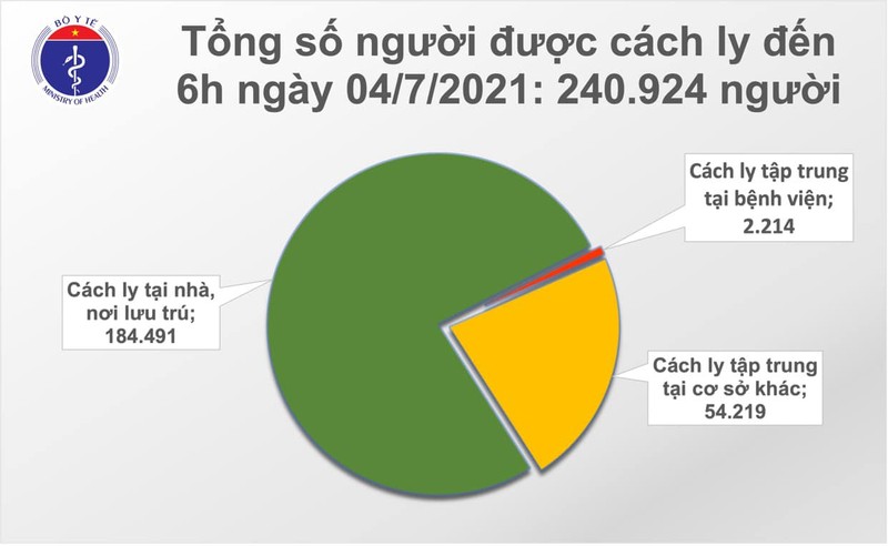 Sang 4/7: Viet Nam ghi nhan 267 ca mac moi COVID-19, TPHCM  217 ca-Hinh-2