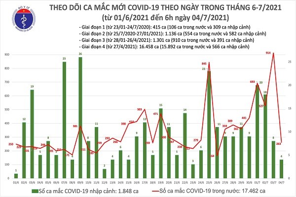 Sang 4/7: Viet Nam ghi nhan 267 ca mac moi COVID-19, TPHCM  217 ca