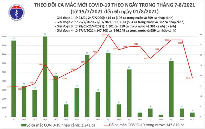 Sang 1/8: Them 4.374 ca mac COVID-19, 38.734 benh nhan chua khoi