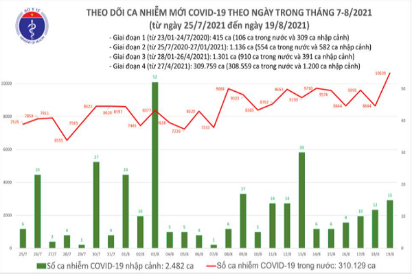 Ngay 19/8: 10.654 ca mac COVID-19, diem nong moi Binh Duong