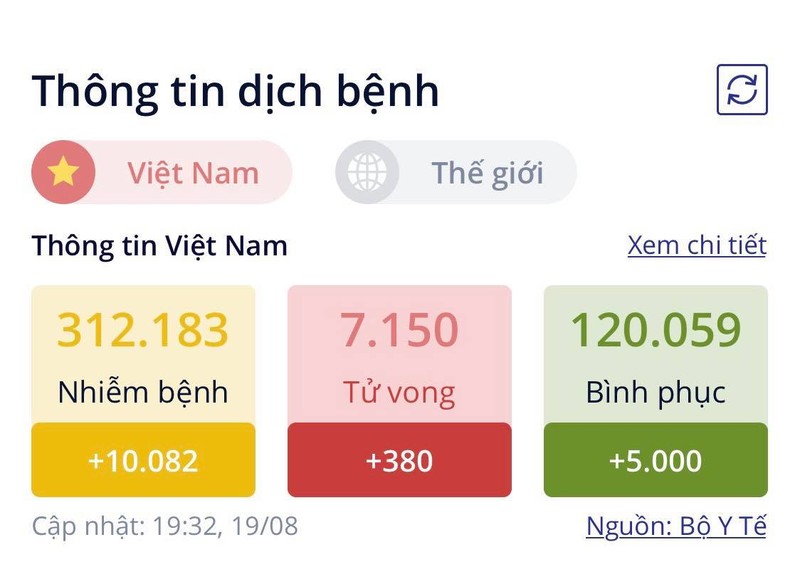 Ngay 19/8: 10.654 ca mac COVID-19, diem nong moi Binh Duong-Hinh-2