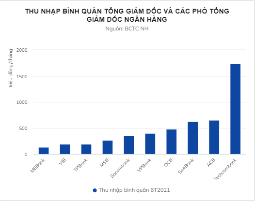 He lo thu nhap hang thang cua Chu tich, tong giam doc ngan hang-Hinh-3