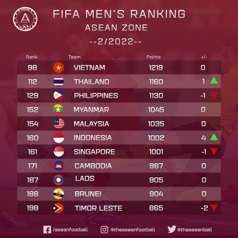 Ha Trung Quoc, doi tuyen Viet Nam vung top 100 cua FIFA-Hinh-2