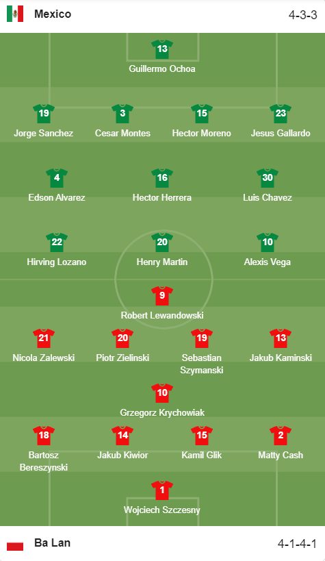 Mexico 0-0 Ba Lan “Lewi” sut truot 11m-Hinh-8