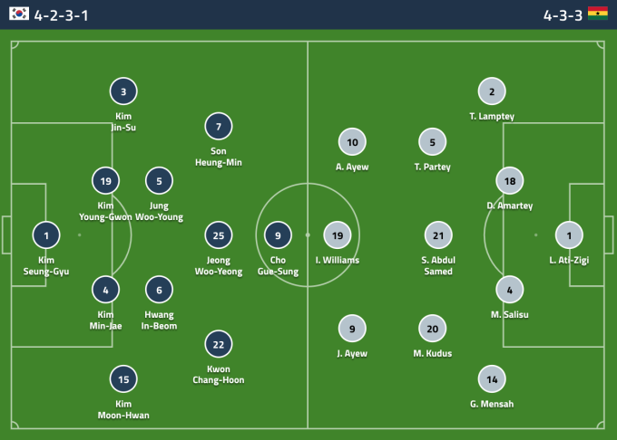 Han Quoc 2-3 Ghana: Hang thu mo ngu, xu Kim Chi thua dau-Hinh-10