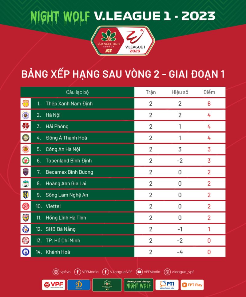 Tong hop vong 2 V-League 2023: Doi dau bang nhin 