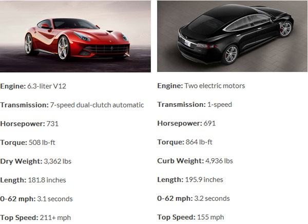 Tesla Model S P85D vs Ferrari F12 Berlinetta ai manh nhat?