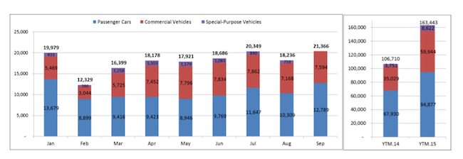 Thi truong Viet lap ky luc ban xe trong thang 9/2015-Hinh-2
