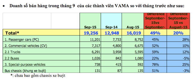 Thi truong Viet lap ky luc ban xe trong thang 9/2015-Hinh-3