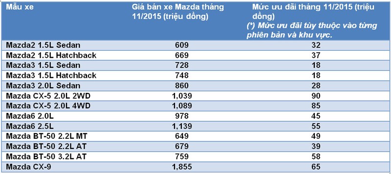 Mazda bat ngo giam gia 