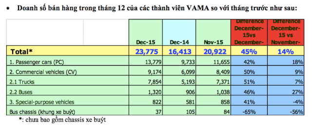 Thi truong oto Viet tieu thu 245 nghin xe oto nam 2015-Hinh-3