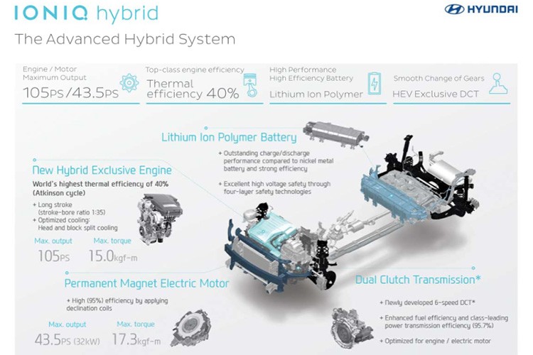 Hyundai tung anh chinh thuc IONIQ canh tranh Toyota Prius-Hinh-6