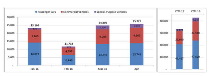 Thi truong oto Viet pha ky luc ban xe trong thang 4/2016-Hinh-2