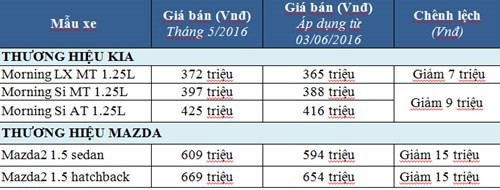 Kia Morning va Mazda2 giam gia tu 7 - 15 trieu dong