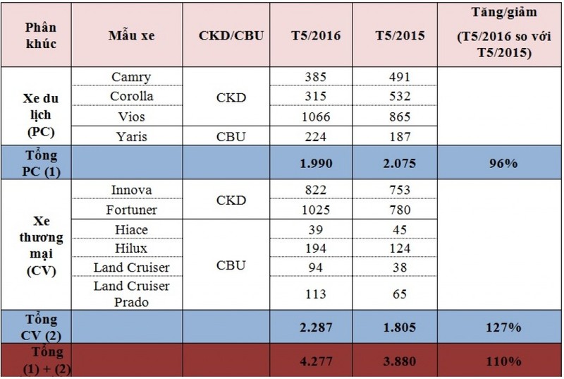Toyota Viet Nam ban ra 4277 xe trong thang 5/2016-Hinh-3