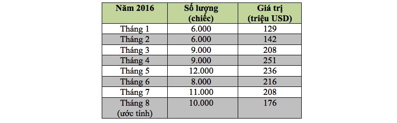 Viet Nam chi 176 trieu USD nhap khau oto trong thang 8/2016-Hinh-2