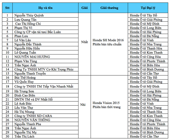 30 khach hang mua oto Honda Viet Nam trung xe may-Hinh-2