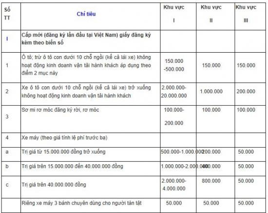 Le phi dang ky oto len den 20 trieu dong tu 1/2017-Hinh-3