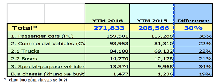 Thi truong oto Viet lan dau vuot nguong 300.000 xe/nam-Hinh-3