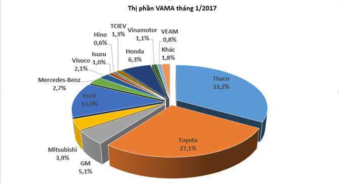 Thi truong oto Viet ban ra hon 20 nghin xe trong 1/2017-Hinh-2