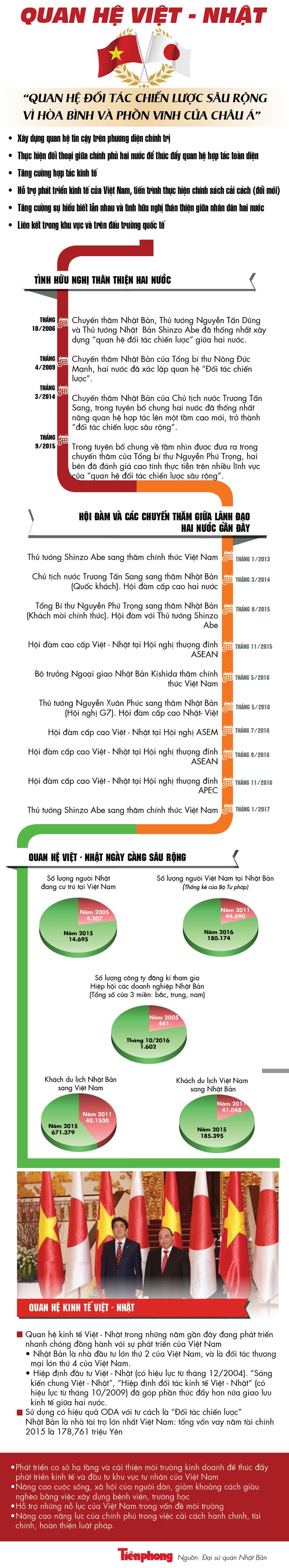 Infographic quan he Viet - Nhat: Nhung buoc phat trien vuot bac