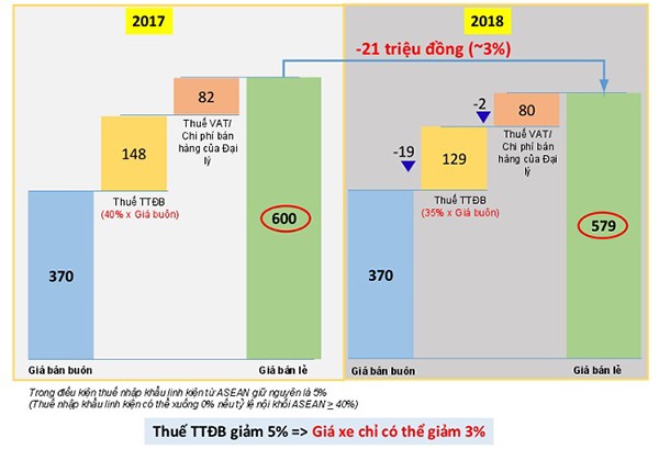 Gia oto lap rap tai Viet Nam co giam vao nam 2018?-Hinh-2