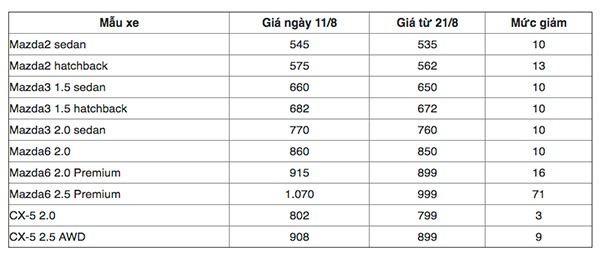 Toyota va Mazda tai Viet Nam "dai ha gia" thang co hon-Hinh-4