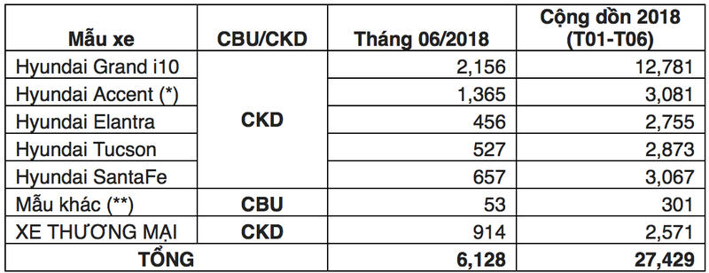 Soi doanh so ban oto “khung” cua Huyndai tai VN