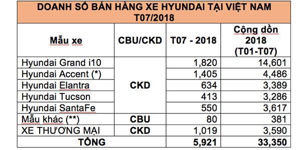 Hyundai Thanh Cong ban ra hon 33 nghin xe trong 7 thang-Hinh-2