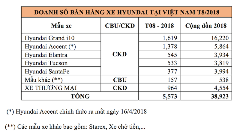 5,573 xe oto Hyundai den tay khach tai Viet thang 8/2018-Hinh-2