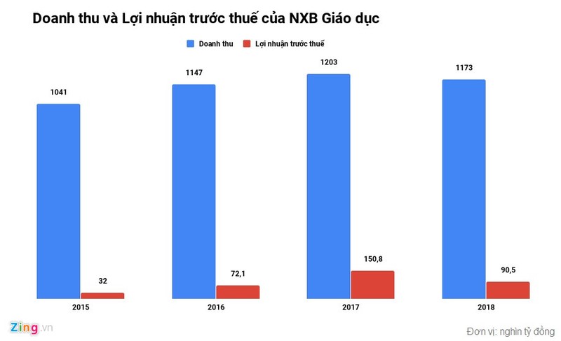 100 trieu cuon sach giao khoa thanh giay vun, lang phi nghin ty dong-Hinh-3