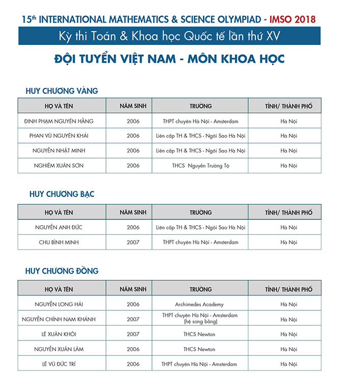 Viet Nam lap ky tich tai ky thi Toan va Khoa hoc quoc te IMSO 2018-Hinh-3