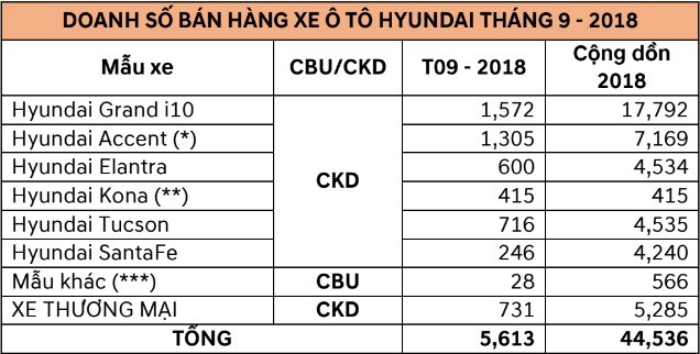 Vua ra mat, Hyundai Kona ban duoc 415 xe tai Viet Nam-Hinh-2