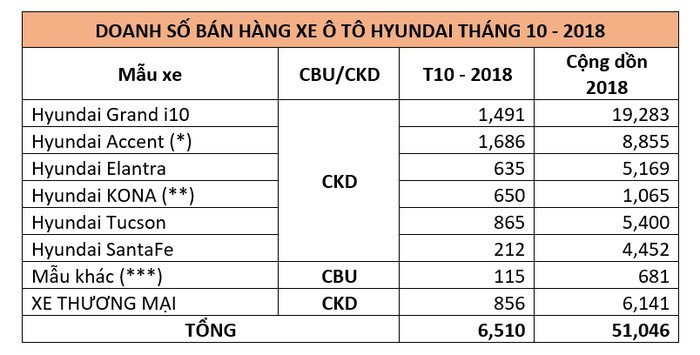 Gan 1700 xe Hyundai Accent ban ra trong thang 10/2018-Hinh-2