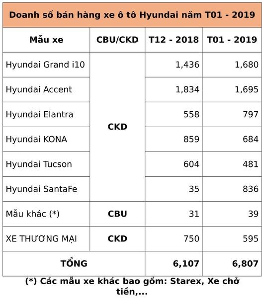 Hyundai Accent, Grand i10 va SantaFe tang truong manh dau 2019-Hinh-3