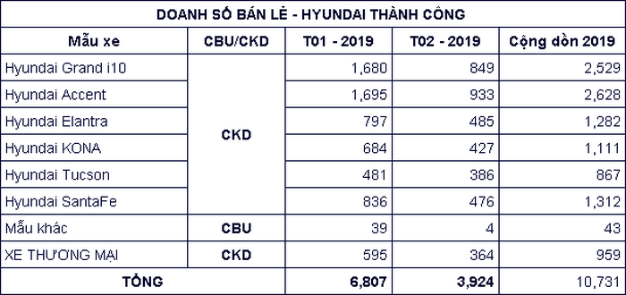 Hyundai Thanh Cong ban ra hon 10 nghin xe 2 thang dau 2019