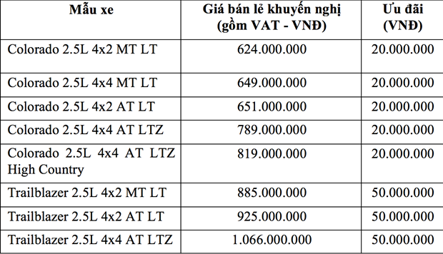 Vinfast giam gia Chevrolet Trailblazer, Colorado toi 50 trieu dong-Hinh-3