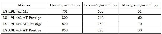 Ban tai Isuzu D-Max “xuong gia” toi 70 trieu tai Viet Nam-Hinh-4