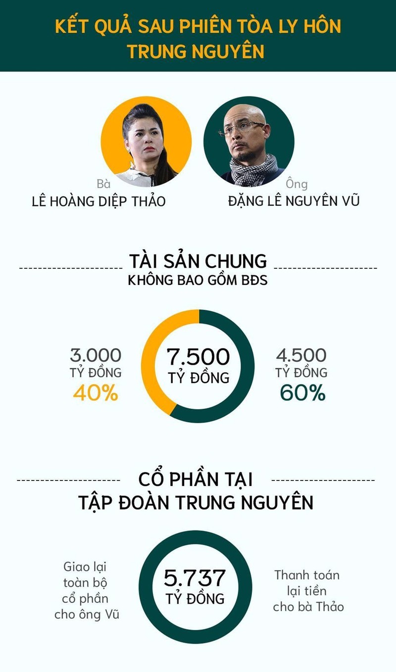 Trung Nguyen duoc dinh gia 5.700 ty dong, dat hay re?-Hinh-3