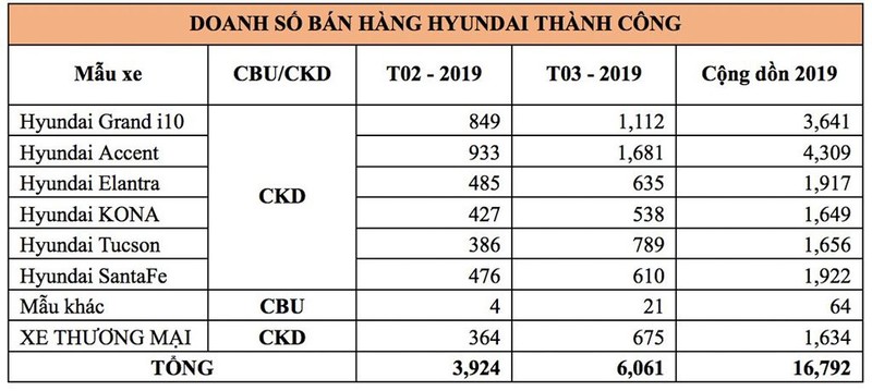 Hon 6000 xe oto Hyundai den tay nguoi dung Viet thang 3/2019-Hinh-2