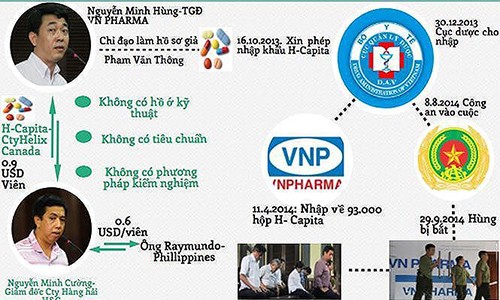 Vu VN Pharma: Vi sao phai doi toi danh?