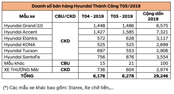 Nguoi dung Viet mua 6,278 xe Hyundai trong thang 5/2019-Hinh-2