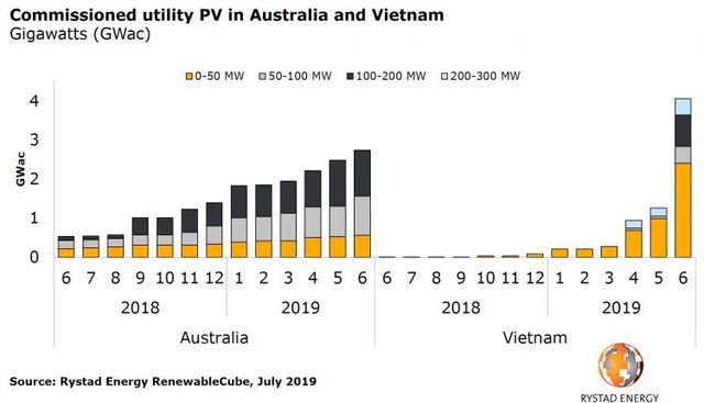 Viet Nam vuot Australia ve toc do phat trien dien mat troi-Hinh-2