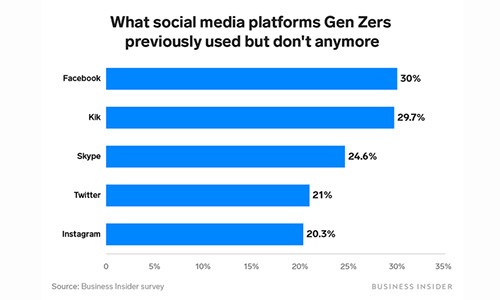 Gioi tre dang bat dau chan Facebook, Skype, Twitter va Instagram-Hinh-2